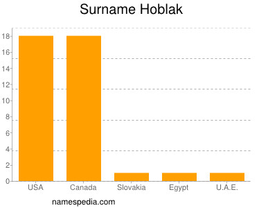 Surname Hoblak