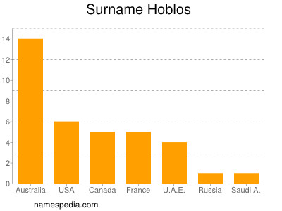 Familiennamen Hoblos