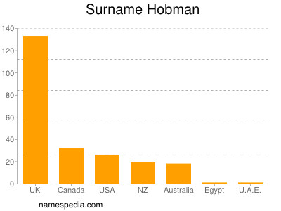 nom Hobman