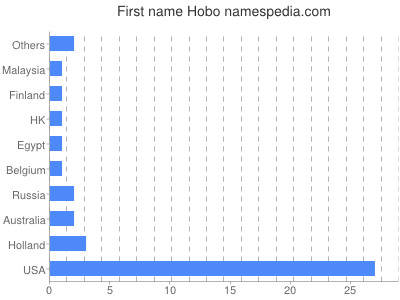 Given name Hobo