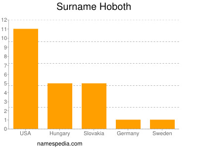 Familiennamen Hoboth