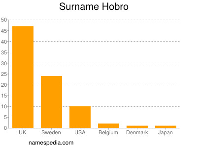 Familiennamen Hobro