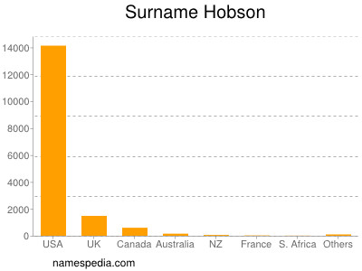 Familiennamen Hobson
