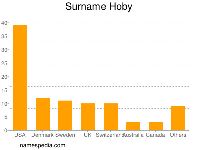 Familiennamen Hoby