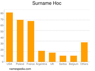 Surname Hoc