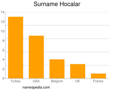 Familiennamen Hocalar