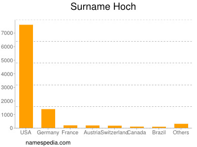 Familiennamen Hoch