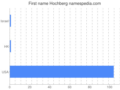 Given name Hochberg