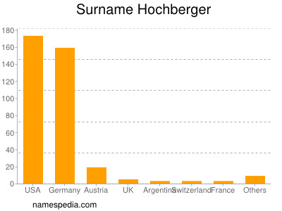 Familiennamen Hochberger