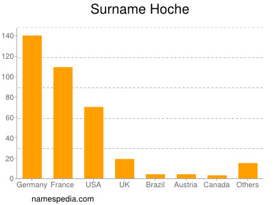 Familiennamen Hoche