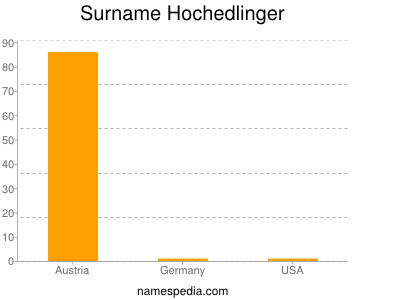 Familiennamen Hochedlinger