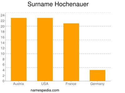 Familiennamen Hochenauer