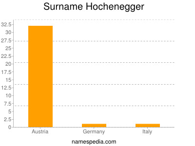 Familiennamen Hochenegger