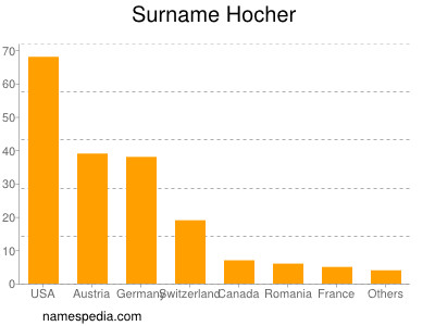 Familiennamen Hocher