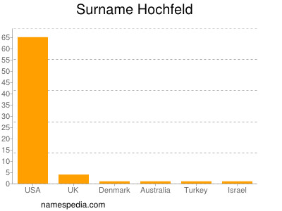 Familiennamen Hochfeld