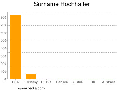 Familiennamen Hochhalter