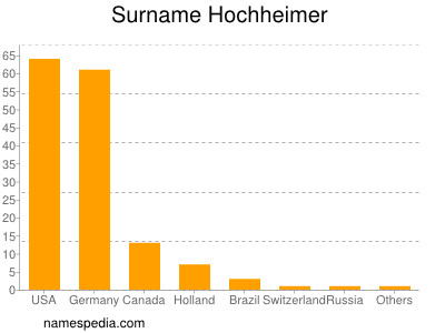 Familiennamen Hochheimer