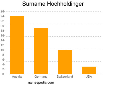 Familiennamen Hochholdinger