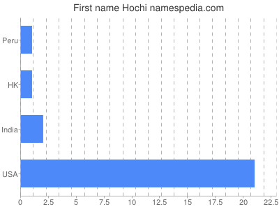 Given name Hochi