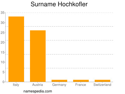 Familiennamen Hochkofler