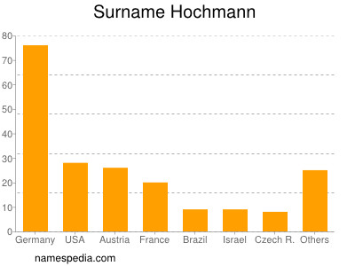 Familiennamen Hochmann
