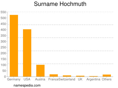 Familiennamen Hochmuth