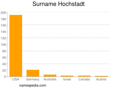 Familiennamen Hochstadt