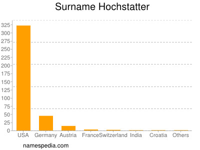 Familiennamen Hochstatter