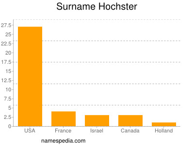 Familiennamen Hochster