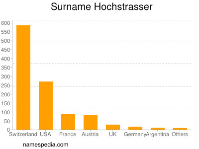 Familiennamen Hochstrasser