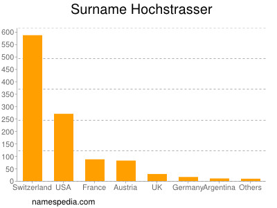 nom Hochstrasser