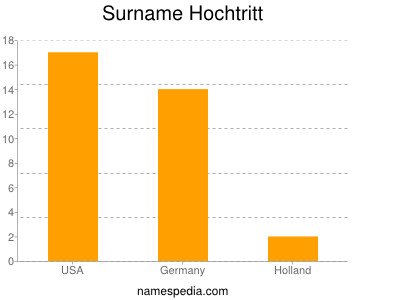 Familiennamen Hochtritt