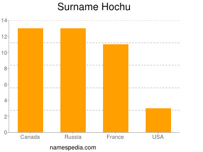 nom Hochu