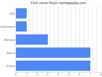 Vornamen Hocin
