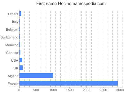 Vornamen Hocine
