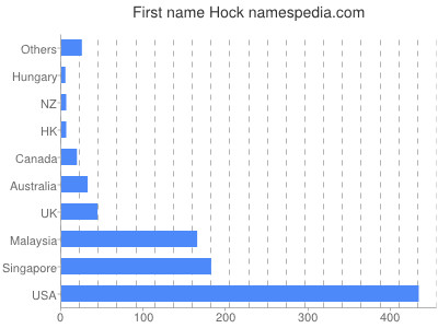 prenom Hock