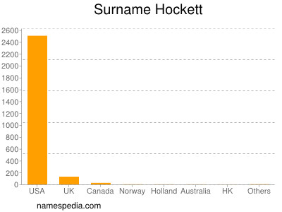 Familiennamen Hockett