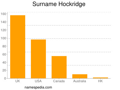 Familiennamen Hockridge