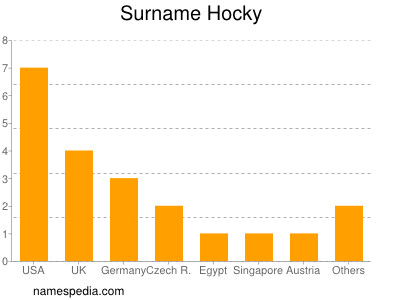 Familiennamen Hocky