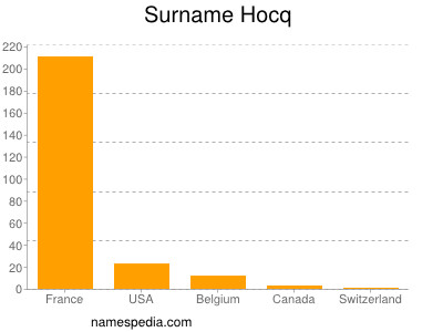 Surname Hocq