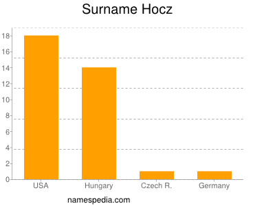 Familiennamen Hocz