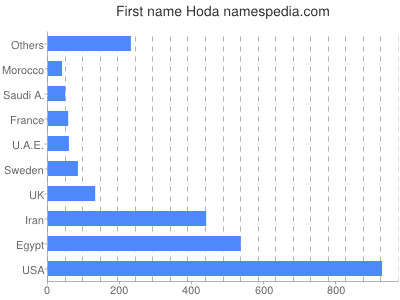 Vornamen Hoda