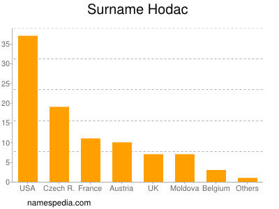 Familiennamen Hodac