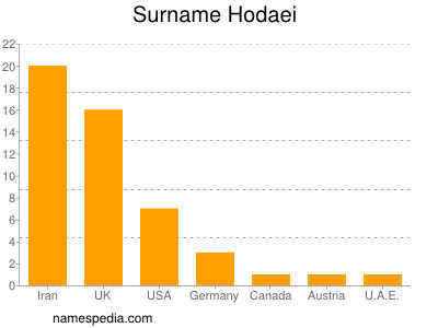 Surname Hodaei