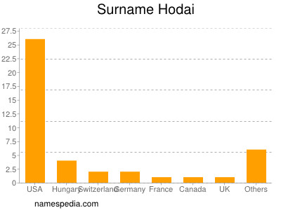 Surname Hodai