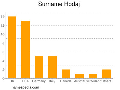 Surname Hodaj