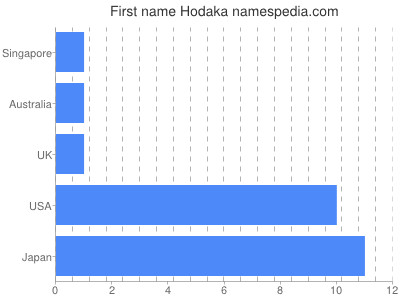 Vornamen Hodaka