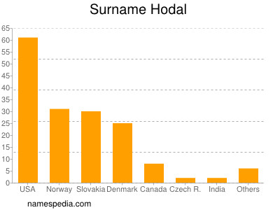 Familiennamen Hodal