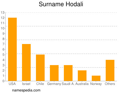 Familiennamen Hodali