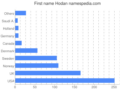 Vornamen Hodan